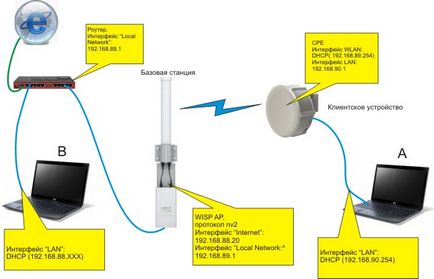 Configurarea simplă a stației de bază mikrotik