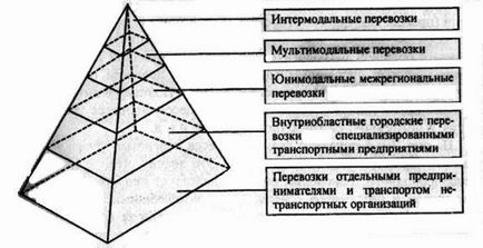 Procesul de transport al mărfurilor