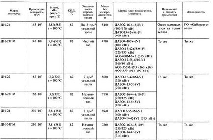 Calcularea și selectarea ventilatorului de evacuare