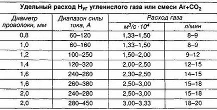 Розрахунок витрати захисного газу при зварюванні