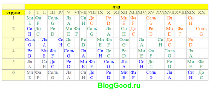 Розташування нот на грифі гітари і бас гітари, блог костаневіча степана