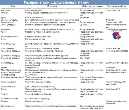 Iritarea amoniacului și tratamentul acestuia