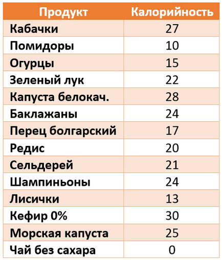 Повечето нискокалорични храни за отслабване диаграма