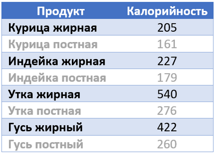 Повечето нискокалорични храни за отслабване диаграма