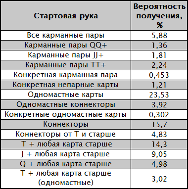 Шанси рук в покері