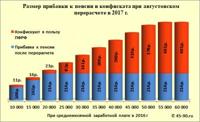 Скільки додадуть і скільки заберуть у працюючих пенсіонерів при серпневому перерахунку у 2017 році