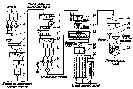 Technológiai maláta gyártósor