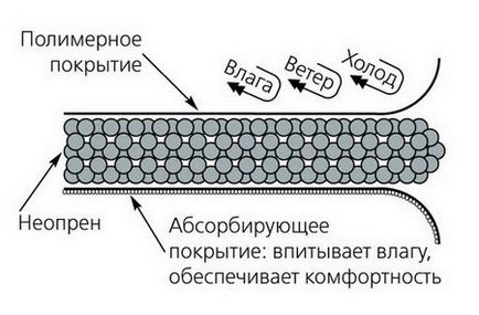 тканина неопрен