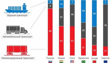 Transportul rusesc