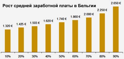 Nivelul de trai în Belgia este argumentele pro și contra, prețurile, impozitele, salariile și pensiile din țară