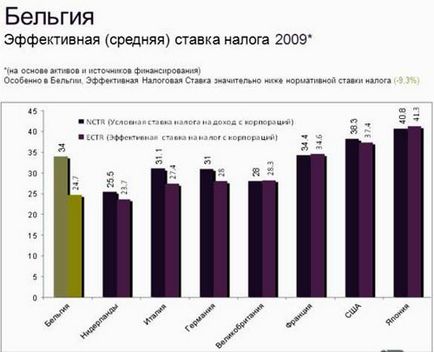 Nivelul de trai în Belgia este argumentele pro și contra, prețurile, impozitele, salariile și pensiile din țară