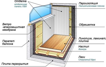 Încălzirea balconului (loggia) cu tehnologie penokompleks și etapele de lucru cu propriile mâini
