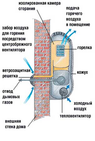 Варіанти опалення газовим конвектором