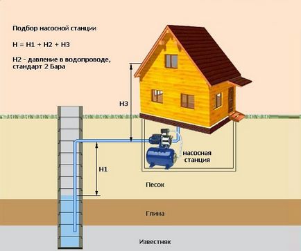 Вибираємо насосну станцію