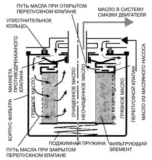 Вибір масляного фільтра, наука і життя