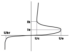 Volt-amper caracteristic tiristor, trinistor, dinistor, triac (diac, triac)