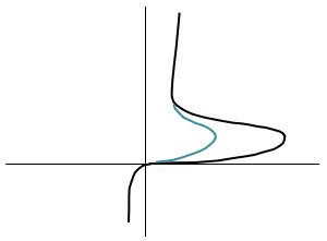 Volt-amper caracteristic tiristor, trinistor, dinistor, triac (diac, triac)