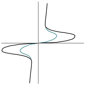 Volt-amper caracteristic tiristor, trinistor, dinistor, triac (diac, triac)