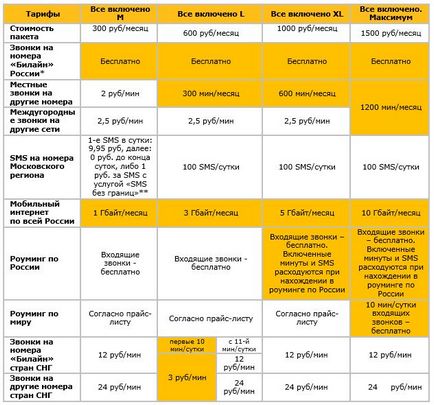 All inclusive descrierea bilinei și costul tarifului, cum să vă conectați - Rostelecom - servicii, tarife,