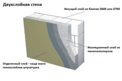 Protecția împotriva umezelii materialelor din blocul de silicat gazos și a căilor de acoperire