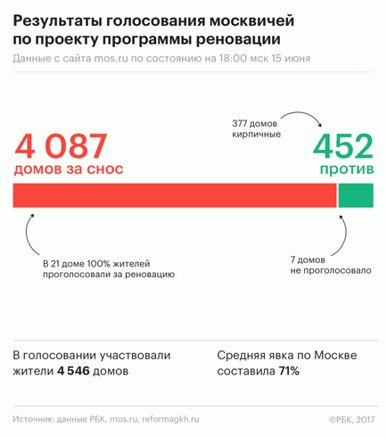 Жителі 452 будинків москви проголосували проти знесення за програмою реновації