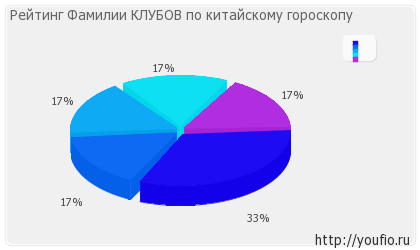 Значення прізвища клубів