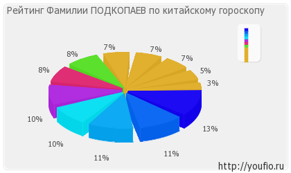 Значення прізвища Подкопаев