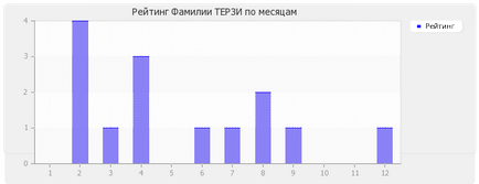 Значення прізвища Терзі