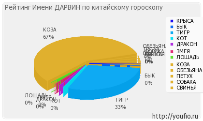 Значення імені дарвін