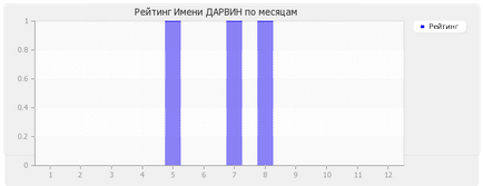 Semnificația numelui Darwin