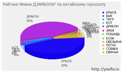 Значення імені Дзамболат