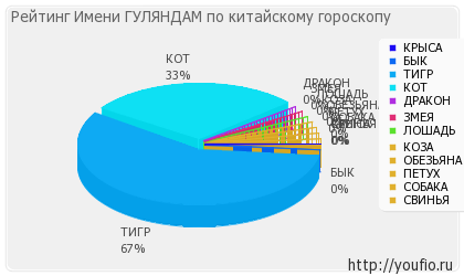 Значення імені гуляндам