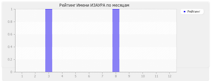 Значення імені Ізаура