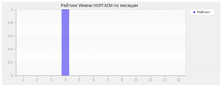 Значення імені норгалі