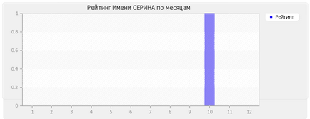 Значення імені серина