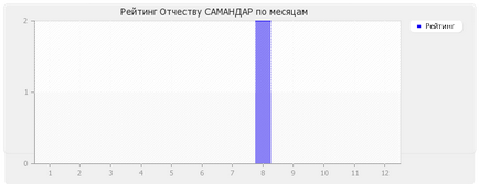 Значення по батькові Самандар