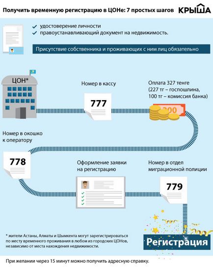 5 - Fapte despre înregistrarea temporară - articole despre proprietățile imobiliare din Kazahstan