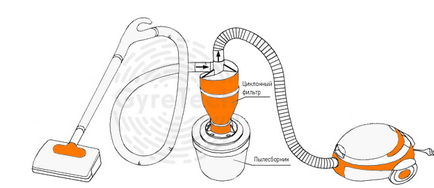 Ce este un filtru cu ciclon, unde este folosit un filtru cu ciclon