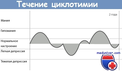 Циклотимія - клініка, діагностика, лікування