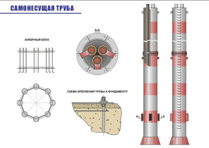 Димова труба котельні особливості конструкції і монтажу