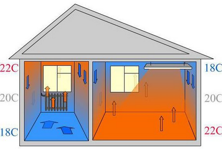 Încălzire electrică în metodele de instalare a apartamentului