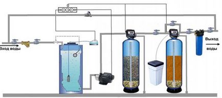 Filtrarea apei din diagrame și echipamente ale sistemelor de puțuri