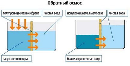 Filtrarea apei din diagrame și echipamente ale sistemelor de puțuri