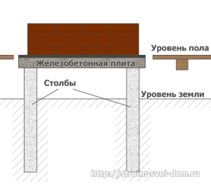 Фундамент під піч