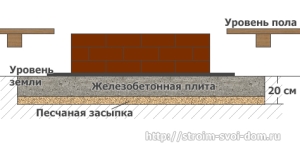 Фундамент під піч