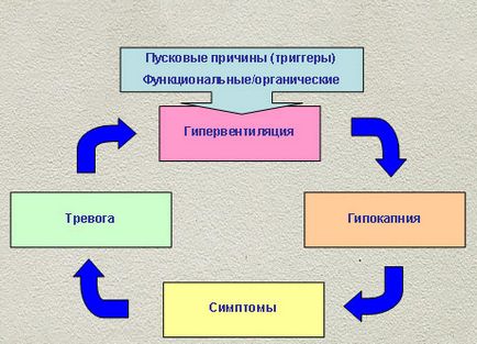 Гіпервентіляціонного синдром - клініка кашлю Рязань