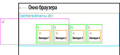 Meniul centralizat pe orizontală cu sub-elementele drop-down