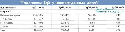 Іммунограмма у новонароджених дітей в нормі