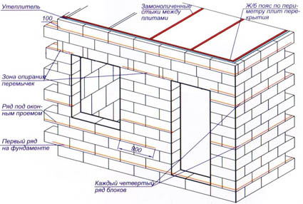 Instrucțiuni pentru construirea blocurilor de spumă