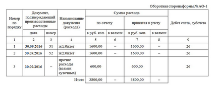 Якими документами оформити повернення співробітника з відрядження